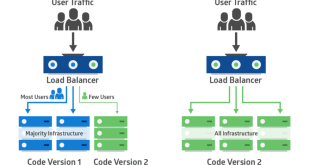 Drawing the "Blue-Green Deployment vs Canary"